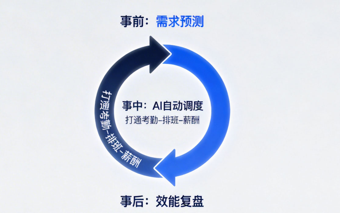 i人事智能排班模型 拷贝.jpg